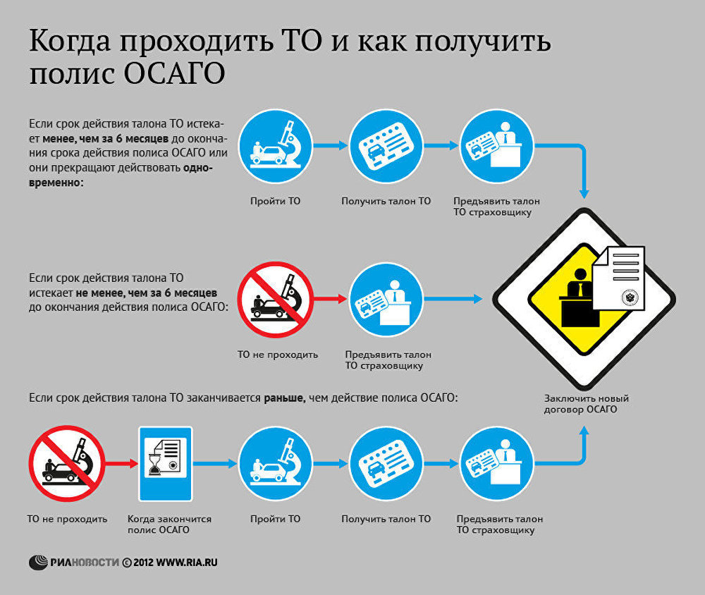 Когда проходить ТО и как получить полис ОСАГО