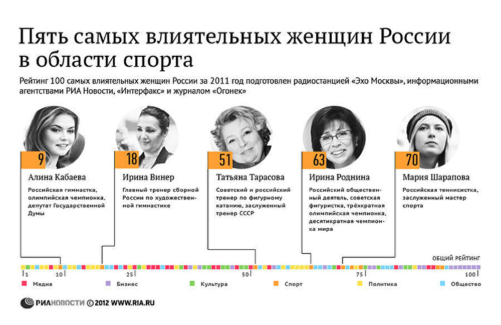 Пять самых влиятельных женщин России в области спорта