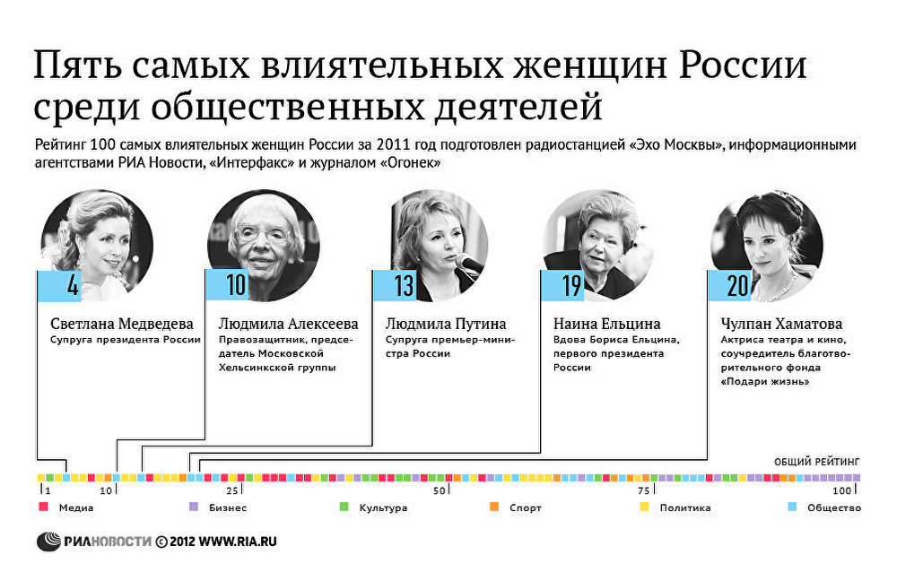 Пять самых влиятельных женщин России среди общественных деятелей Пять самых влиятельных женщин России среди общественных деятелей