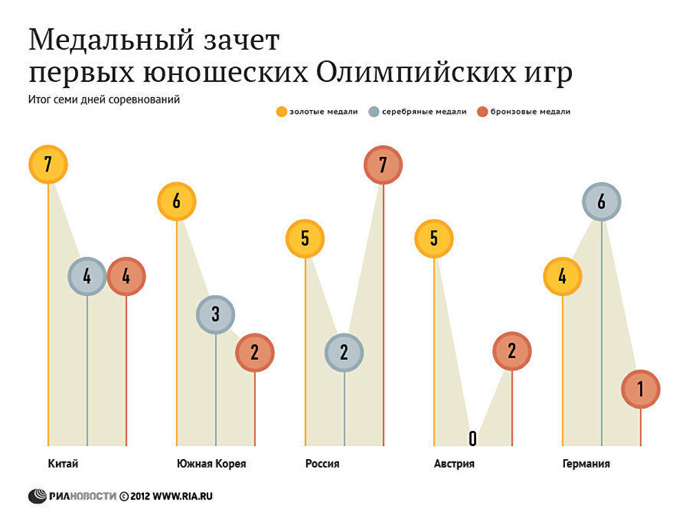 Медальный зачет по итогам 7 дней соревнований первых зимних юношеских Олимпийских игр Медальный зачет по итогам 7 дней соревнований первых зимних юношеских Олимпийских игр