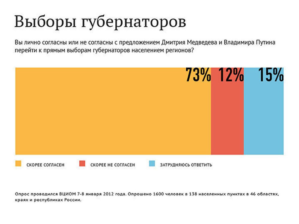 Выборы губернаторов-2
