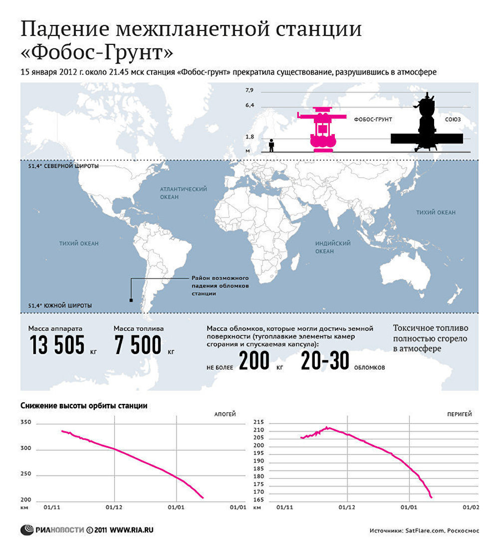 Падение межпланетной станции Фобос-Грунт Падение межпланетной станции Фобос-Грунт