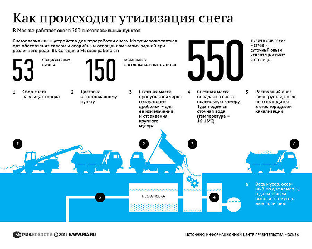 Как происходит утилизация снега Как происходит утилизация снега