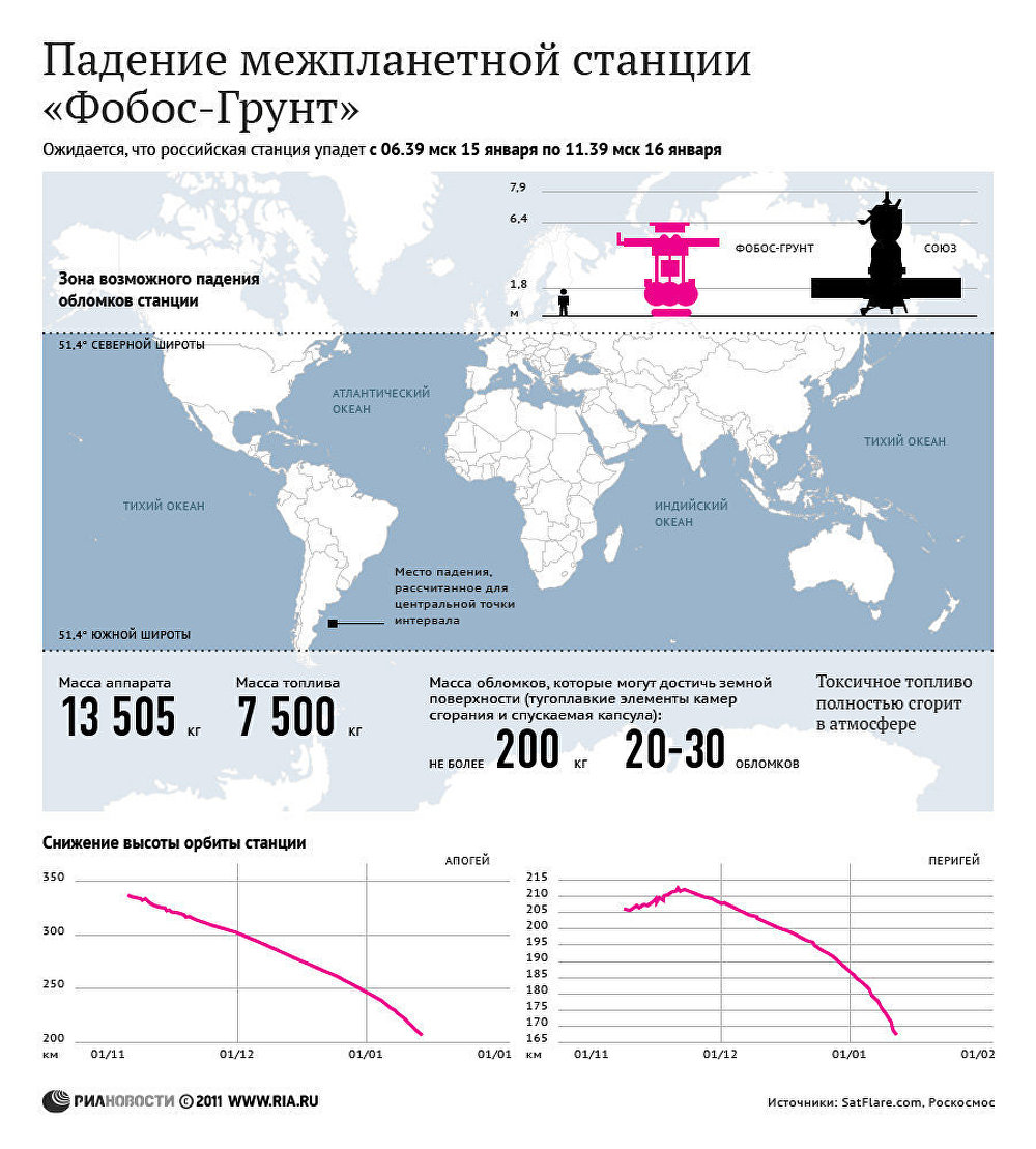 Падение межпланетной станции Фобос-Грунт