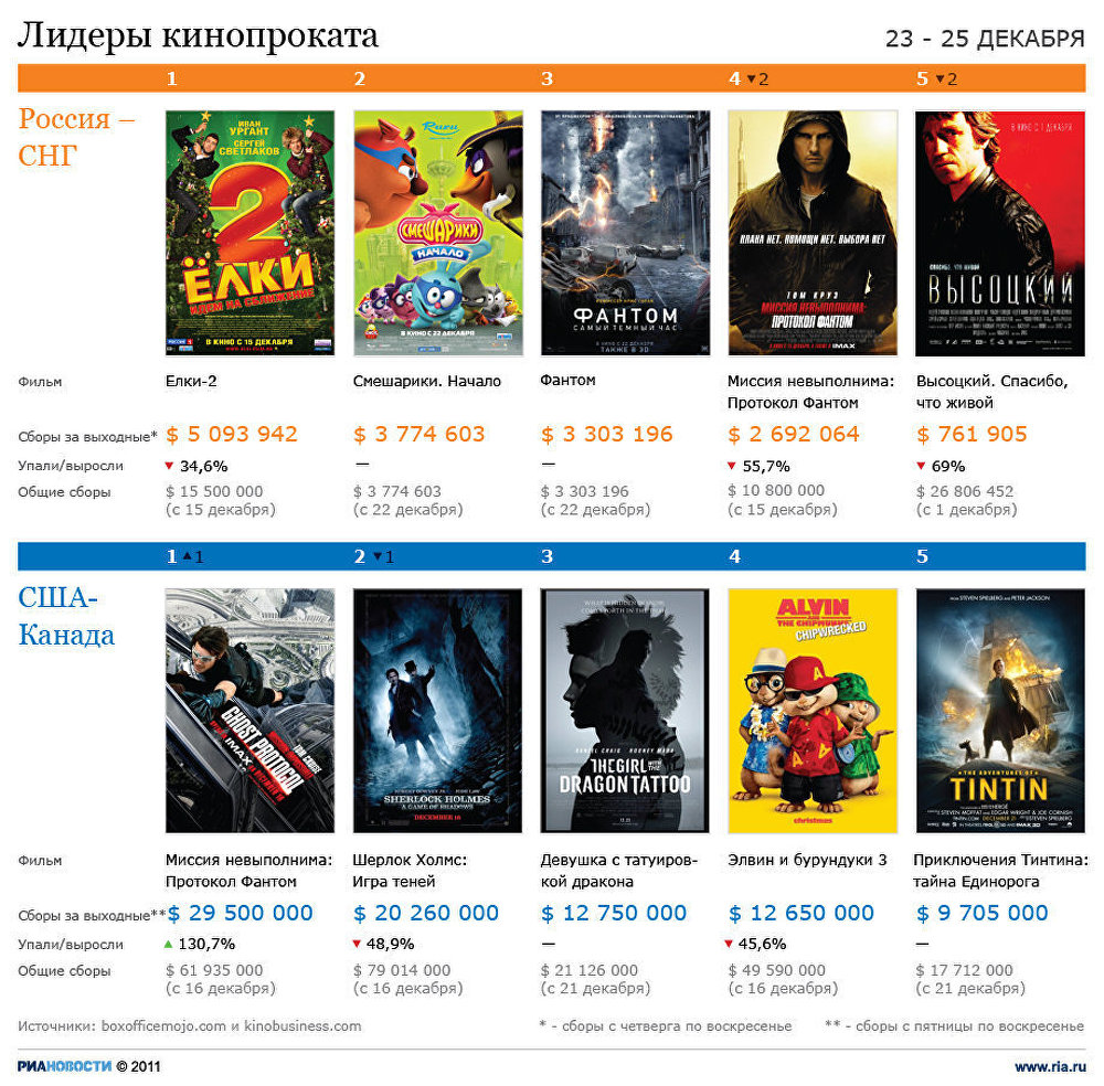 Лидеры кинопроката 23-25 декабря