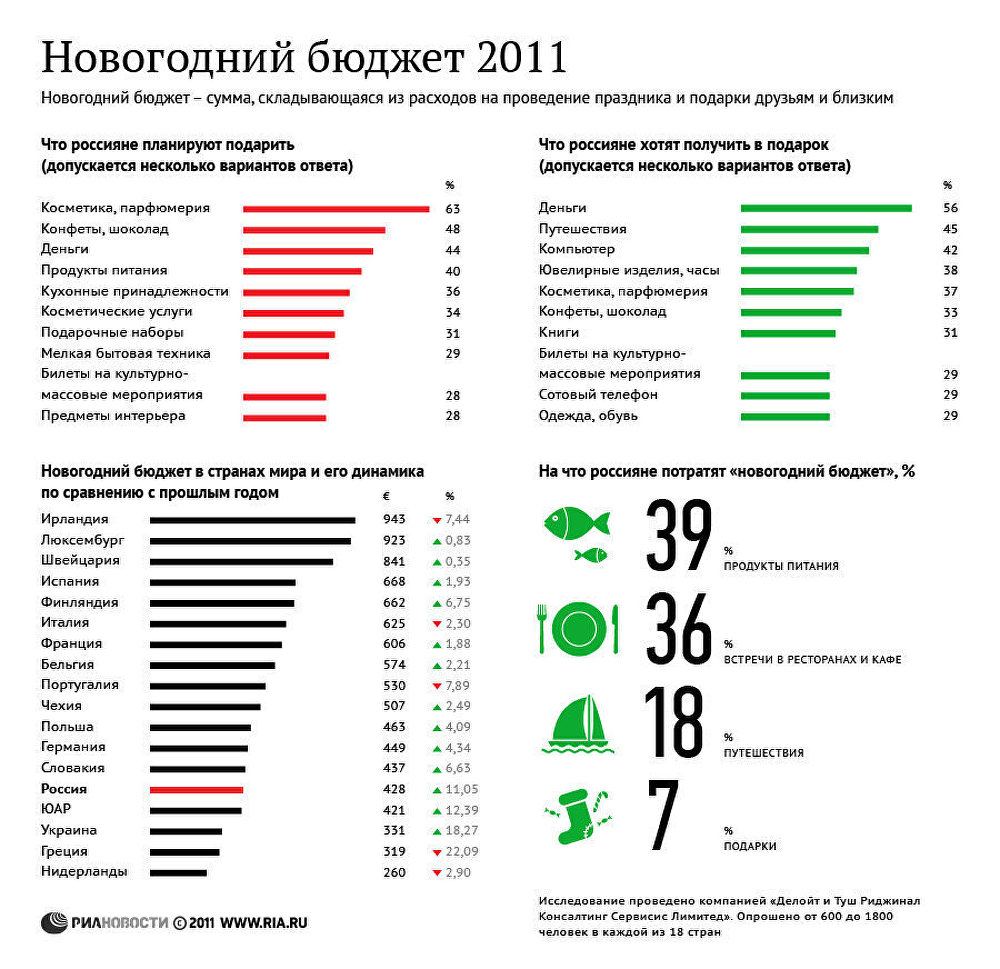 Новогодний бюджет 2011 Новогодний бюджет 2011