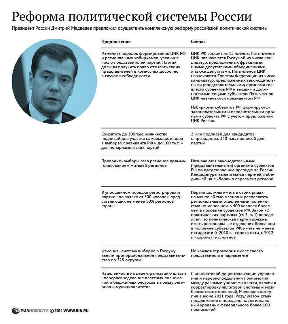 Реформа политической системы России Реформа политической системы России