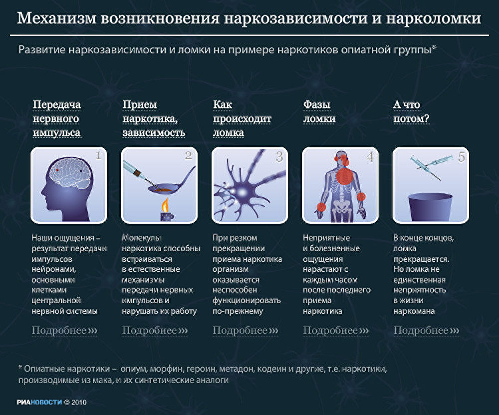 Механизм возникновения наркозависимости и нарколомки