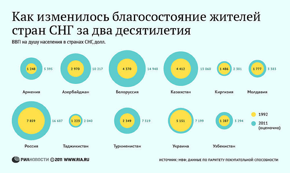 Как изменилось благосостояние жителей стран СНГ за два десятилетия Как изменилось благосостояние жителей стран СНГ за два десятилетия
