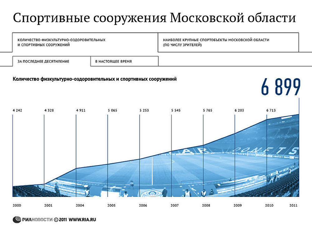 Спортивные сооружения Подмосковья Спортивные сооружения Подмосковья
