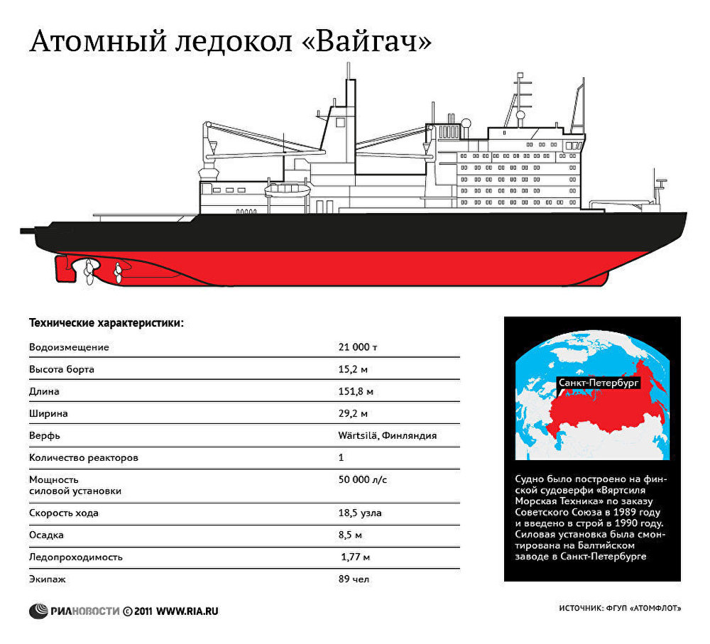 Атомный ледокол Вайгач Атомный ледокол Вайгач