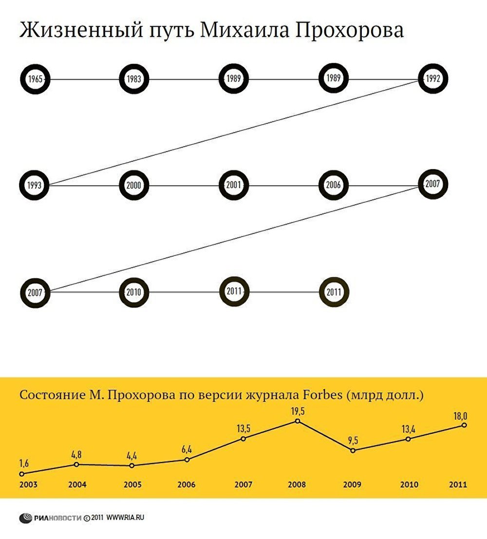 Жизненный путь Михаила Прохорова