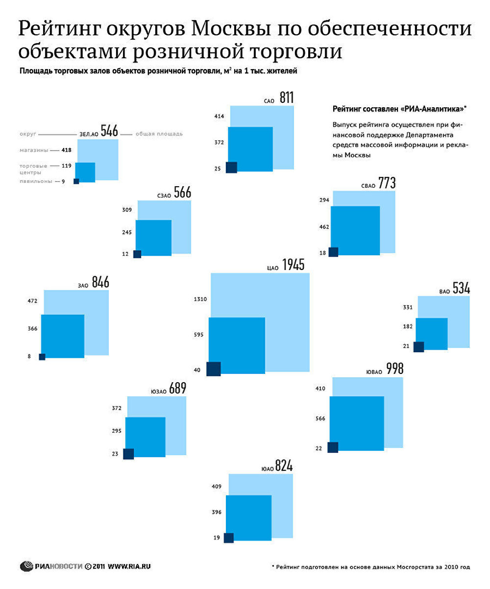 Рейтинг округов Москвы по обеспеченности объектами розничной торговли Рейтинг округов Москвы по обеспеченности объектами розничной торговли