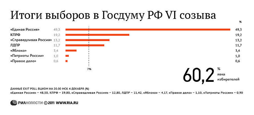 Предварительные итоги выборов в Госдуму РФ на 09:00 Предварительные итоги выборов в Госдуму РФ на 09:00