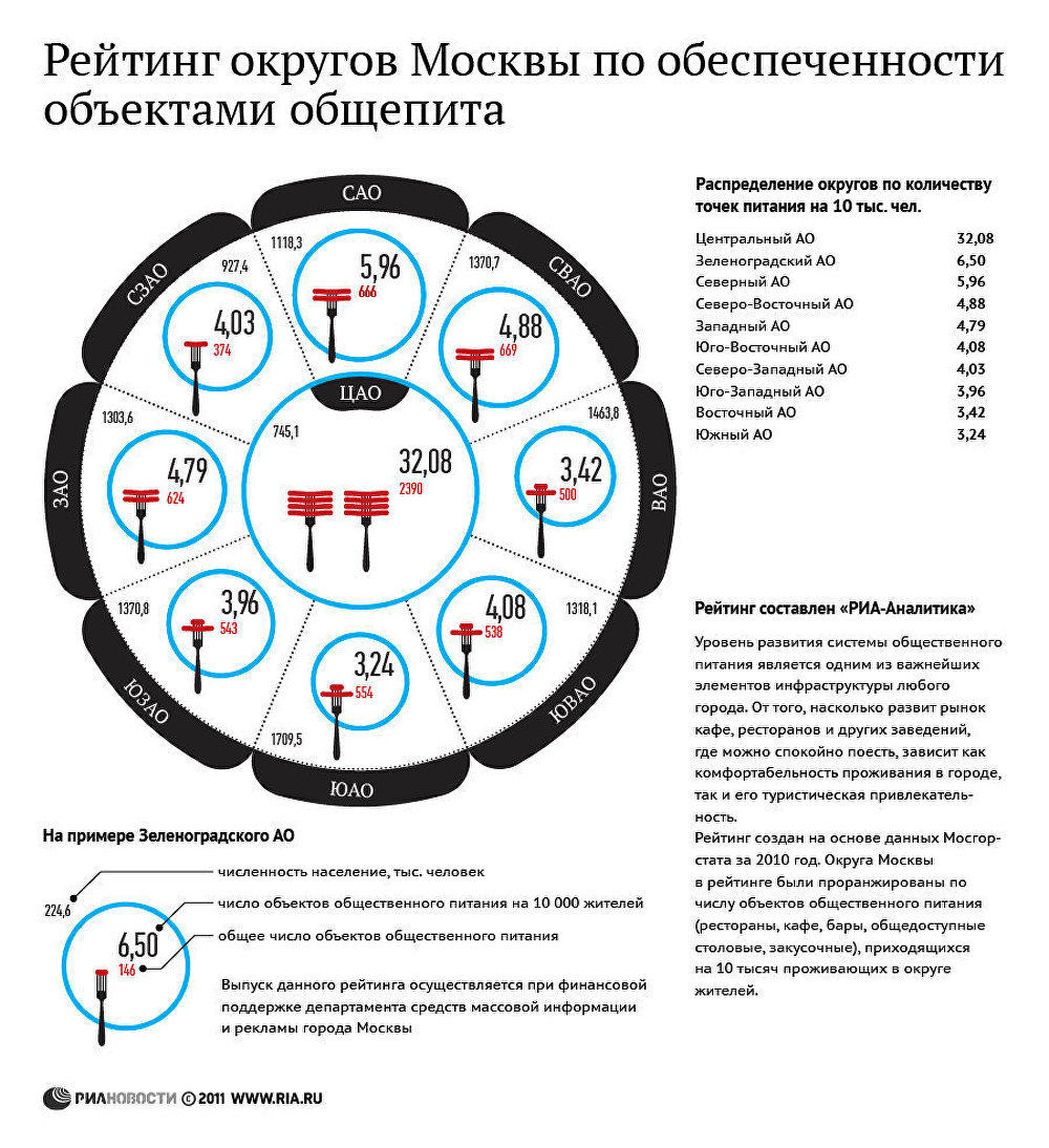 Рейтинг округов г. Москвы по обеспеченности объектами общепита Рейтинг округов г. Москвы по обеспеченности объектами общепита
