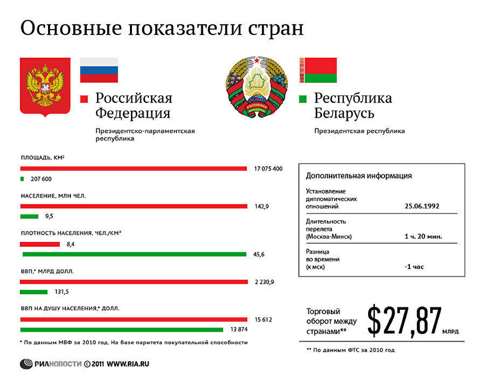 Россия-Белоруссия: основные показатели стран Россия-Белоруссия: основные показатели стран