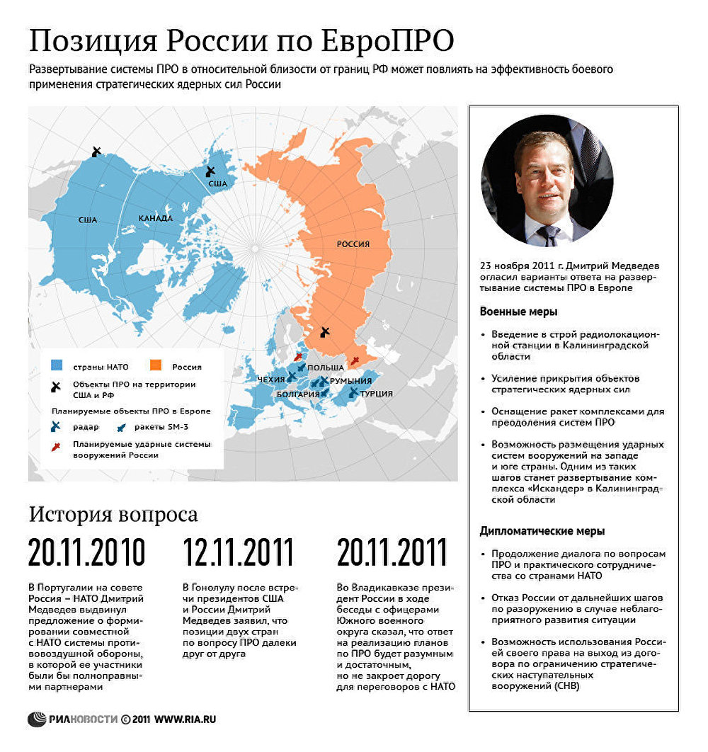 Позиция РФ по ЕвроПРО Позиция РФ по ЕвроПРО