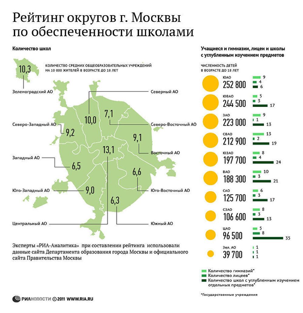 Рейтинг округов столицы по обеспеченности школами