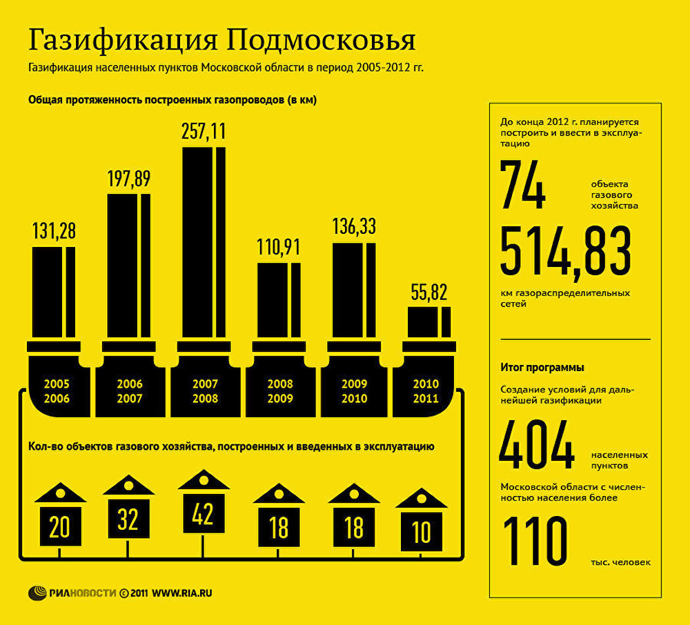 Газификация Московской области