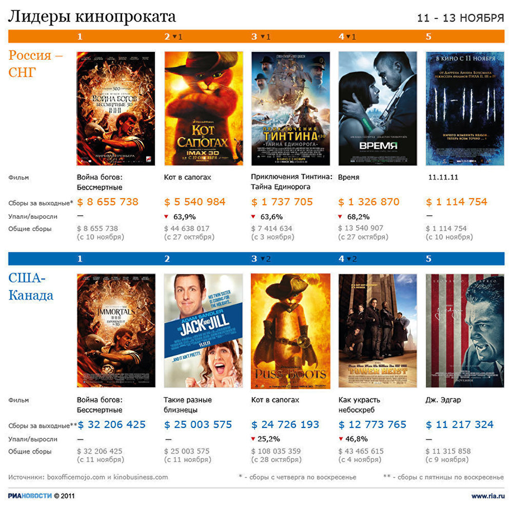 Лидеры кинопроката 11-13 ноября Лидеры кинопроката 11-13 ноября