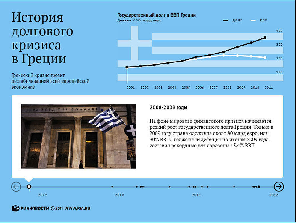 История долгового кризиса в Греции История долгового кризиса в Греции