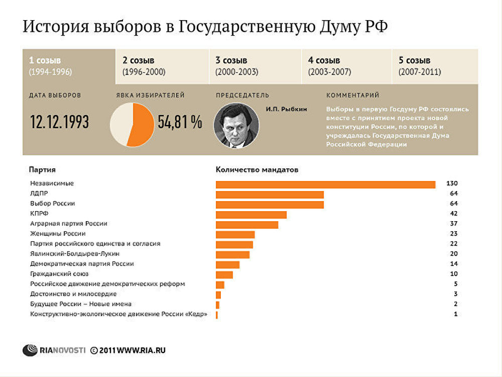 История выборов в Госдуму РФ История выборов в Госдуму РФ