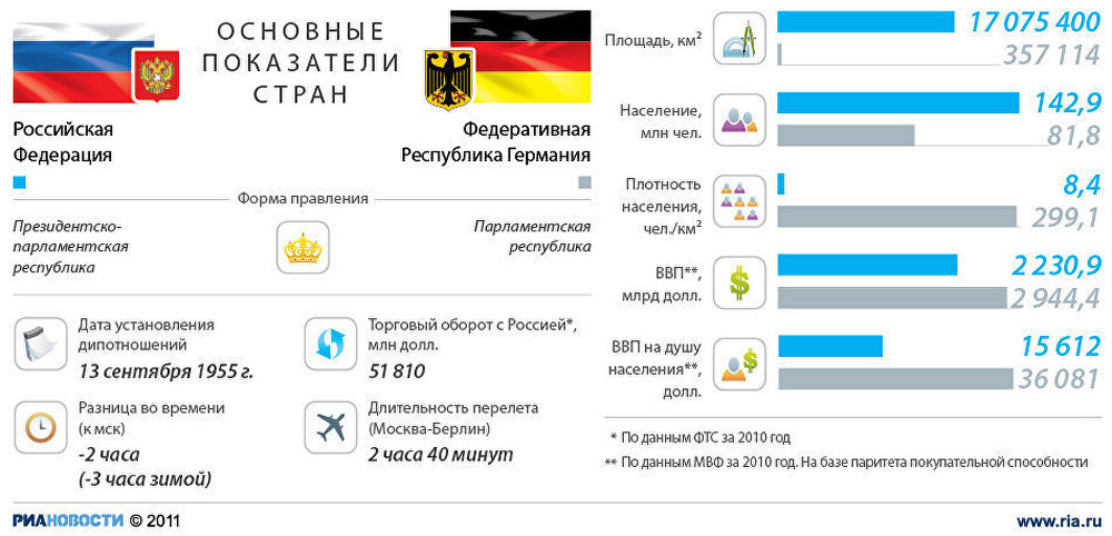 Россия-Германия: отношения стран Россия-Германия: отношения стран
