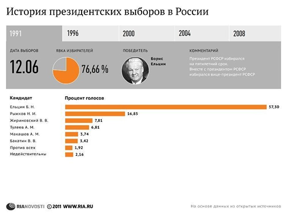 История президентских выборов История президентских выборов
