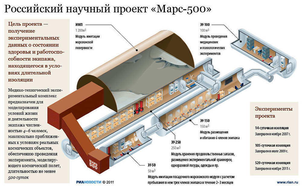 Российский научный проект Марс-500 Российский научный проект Марс-500