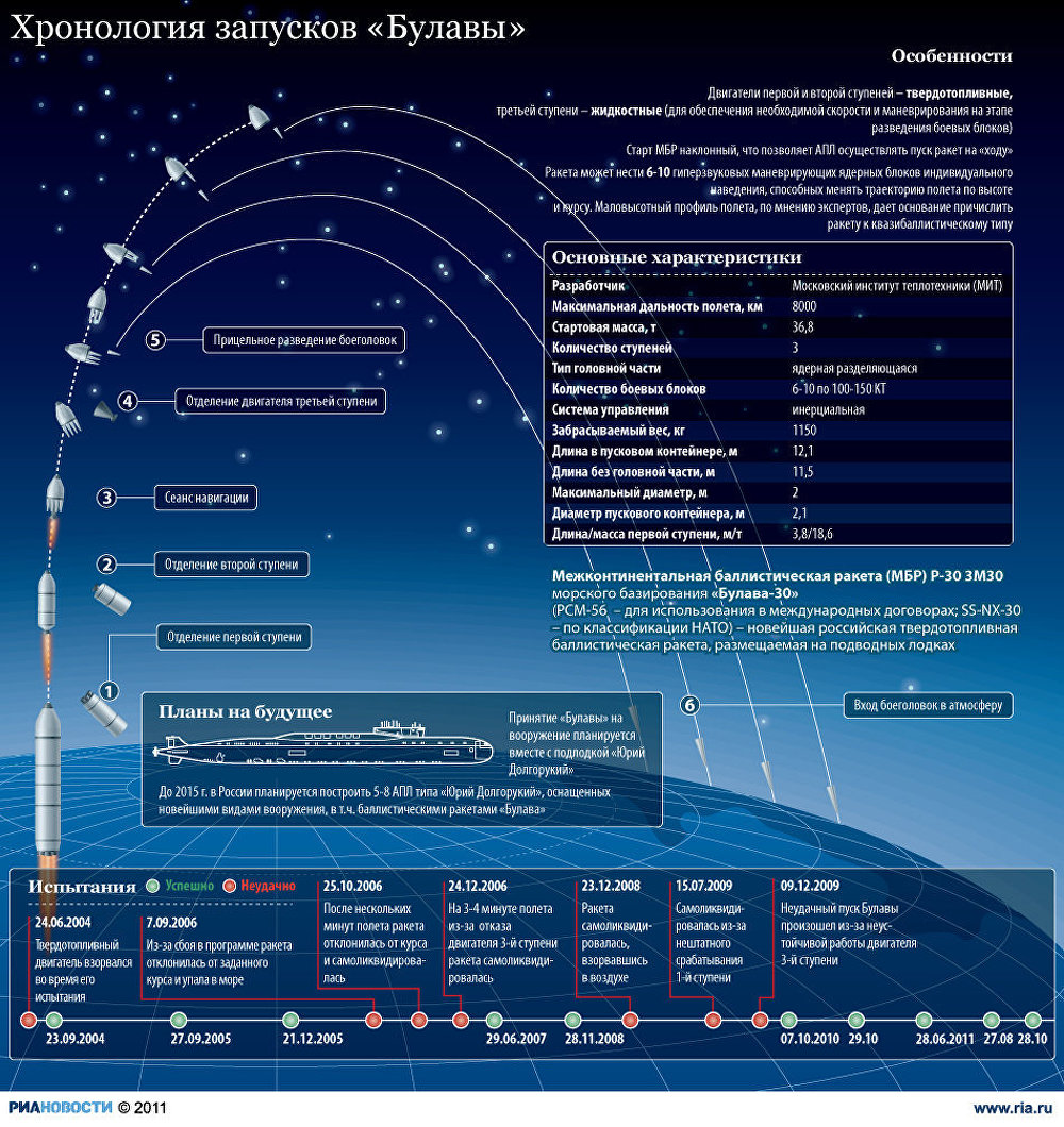 Хронология запусков Булавы