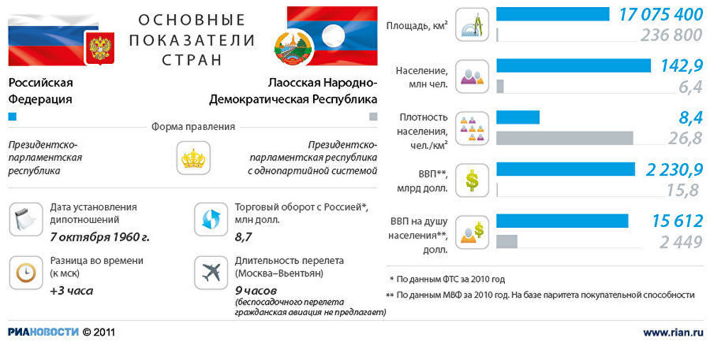 РФ-Лаос: показатели стран РФ-Лаос: показатели стран