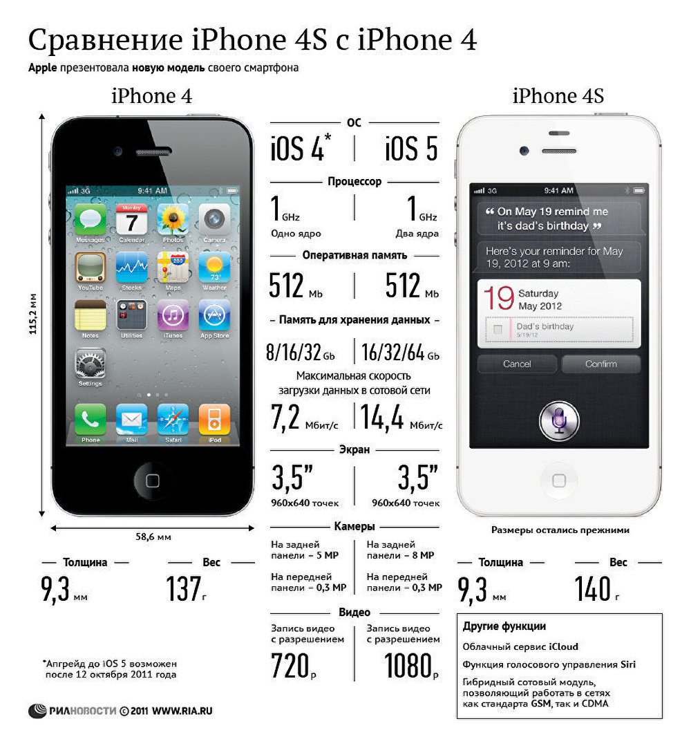 Сравнение iphon 4S и iphon 4
