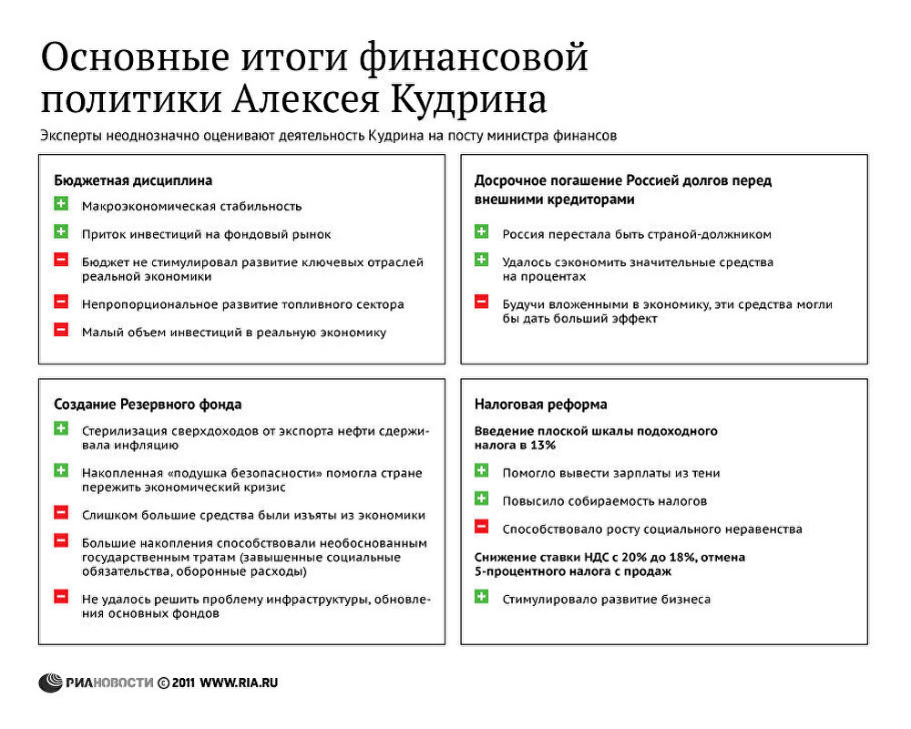Основные итоги финансовой деятельности Кудрина Основные итоги финансовой деятельности Кудрина