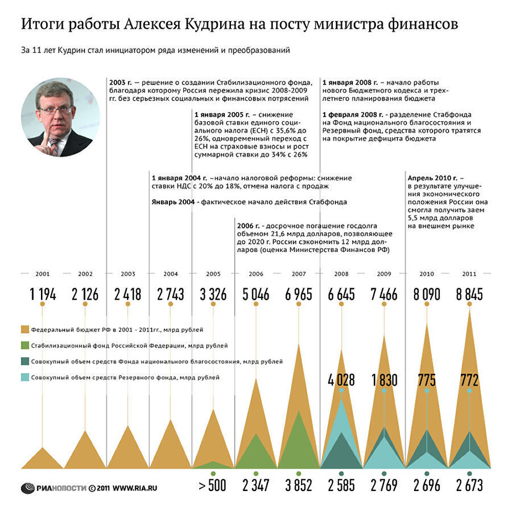 Итоги работы Алексея Кудрина на посту министра финансов