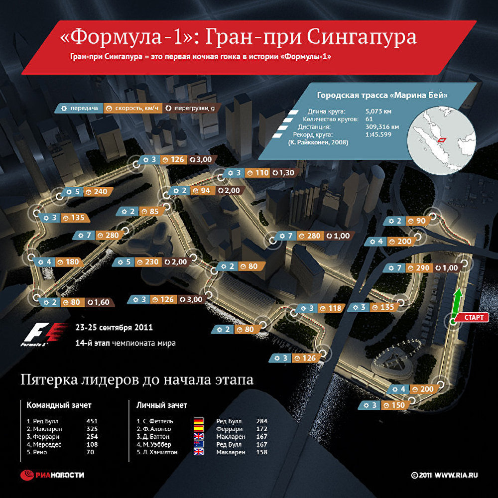 Формула-1 Гран-при Сингапура