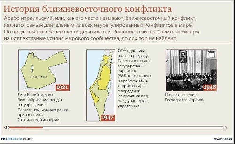 История арабо-израильского конфликта 
