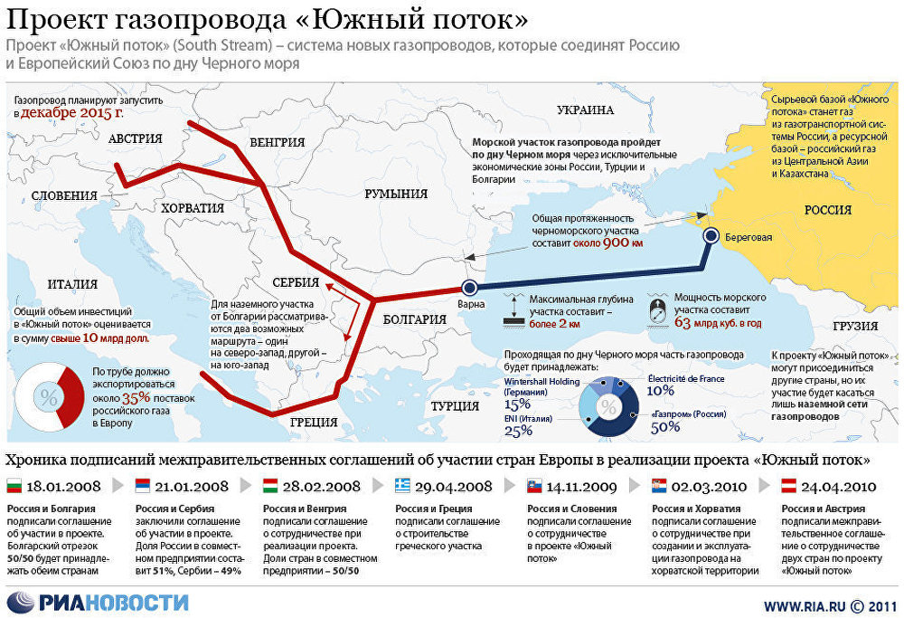 Проект газопровода Южный поток Проект газопровода Южный поток