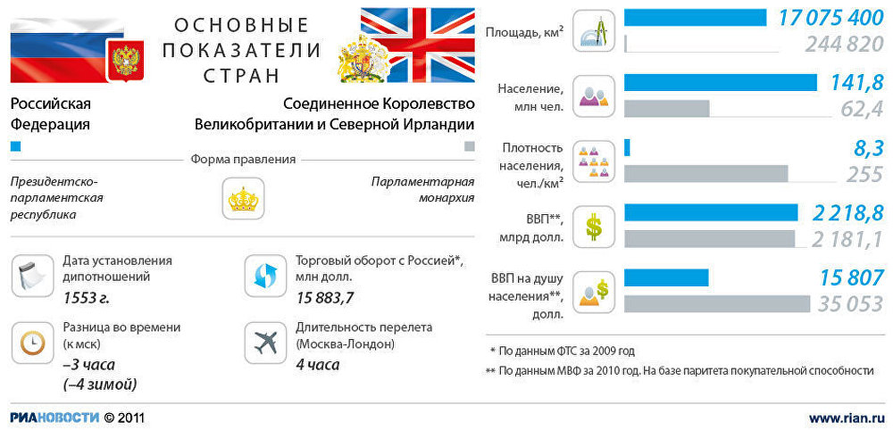 Россия-Великобритания:отношения стран Россия-Великобритания:отношения стран