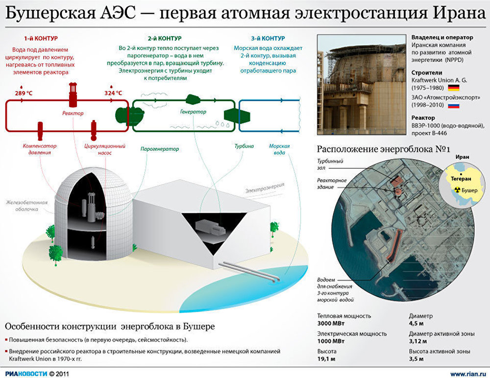 Бушерская АЭС — первая атомная электростанция Ирана Бушерская АЭС — первая атомная электростанция Ирана