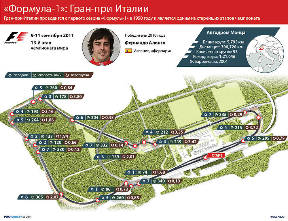 Формула-1: Гран-при Италии Формула-1: Гран-при Италии