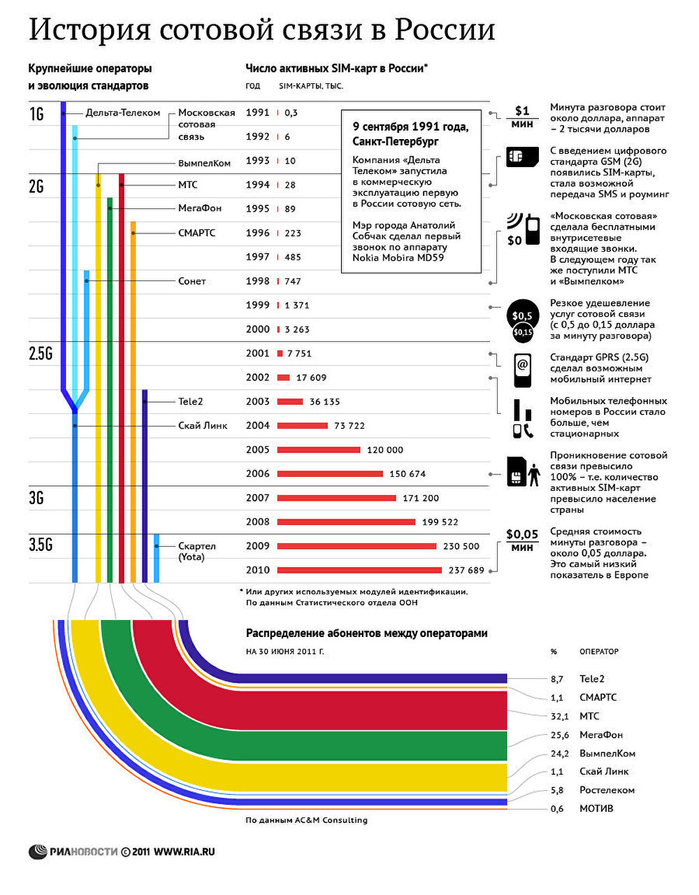 История сотовой связи в России История сотовой связи в России