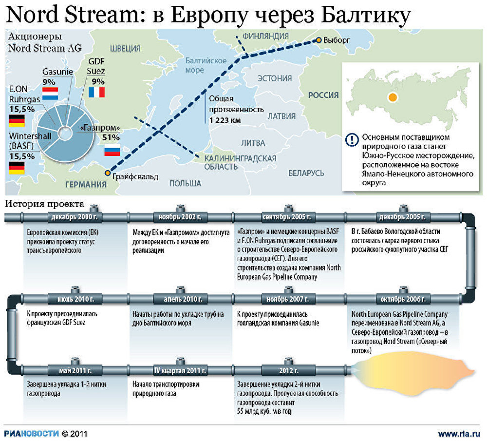 Проект газопровода «Северный поток» Проект газопровода «Северный поток»