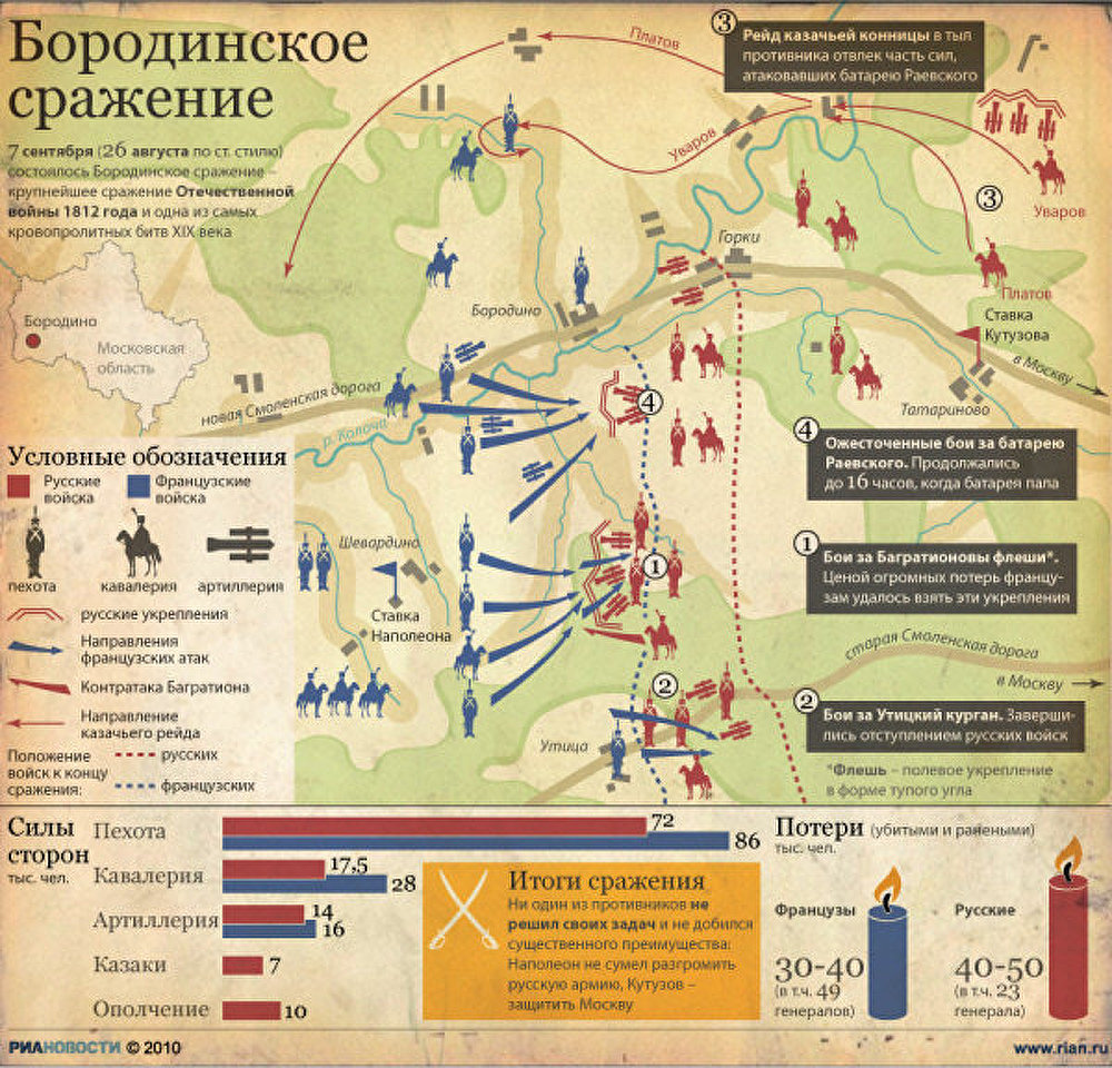 Бородинское сражение Бородинское сражение