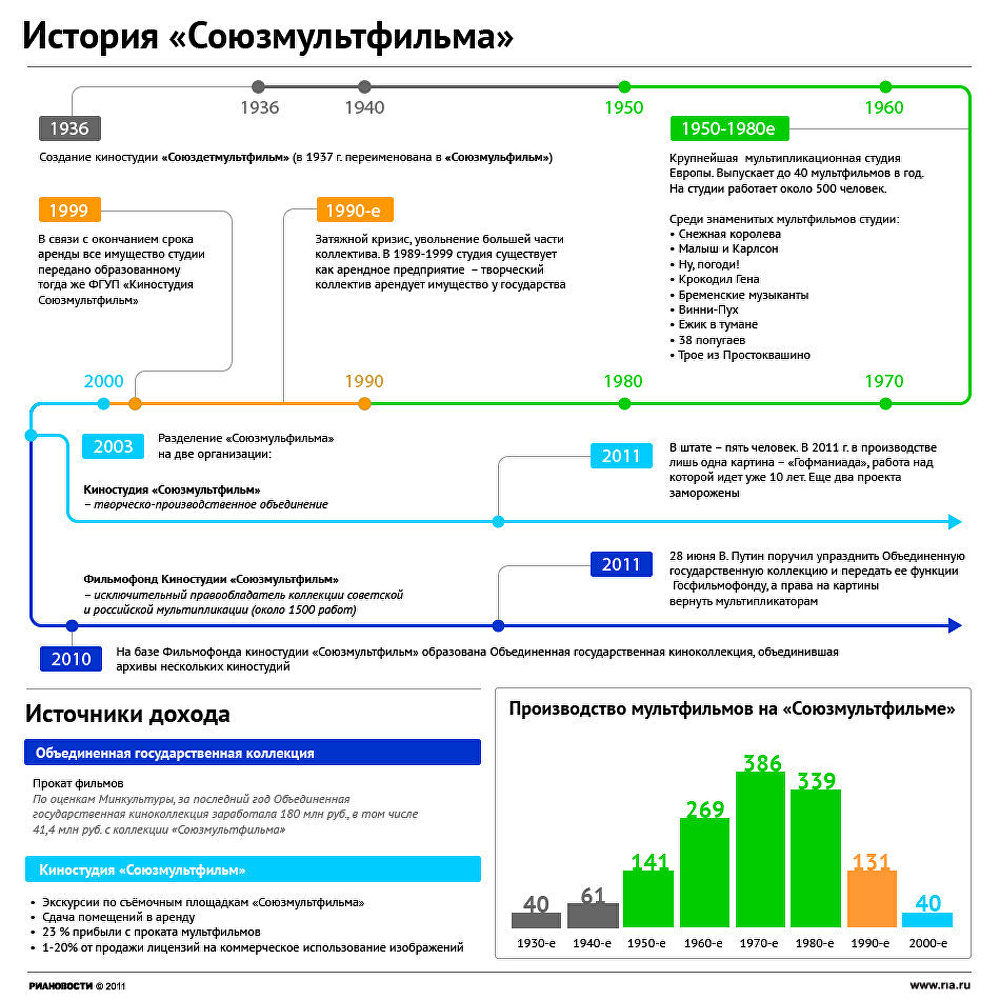 История студии Союзмультфильм История студии Союзмультфильм