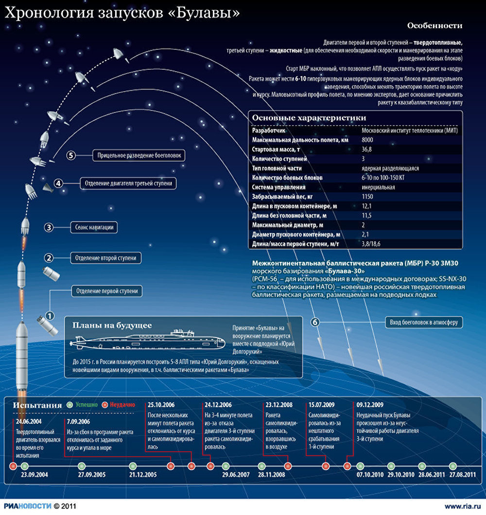 Хронология запусков Булавы