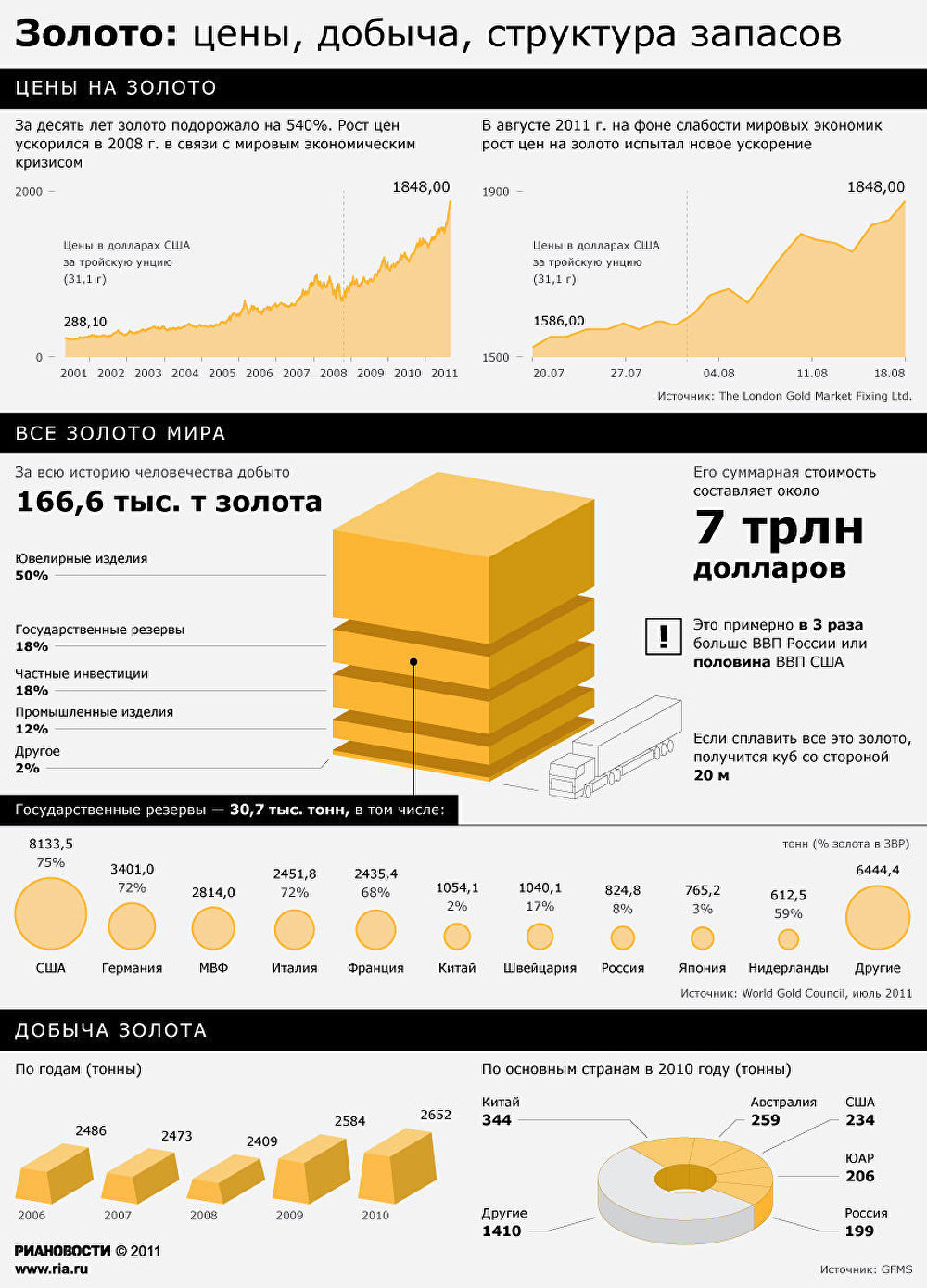 Золото:добыча и цены 
