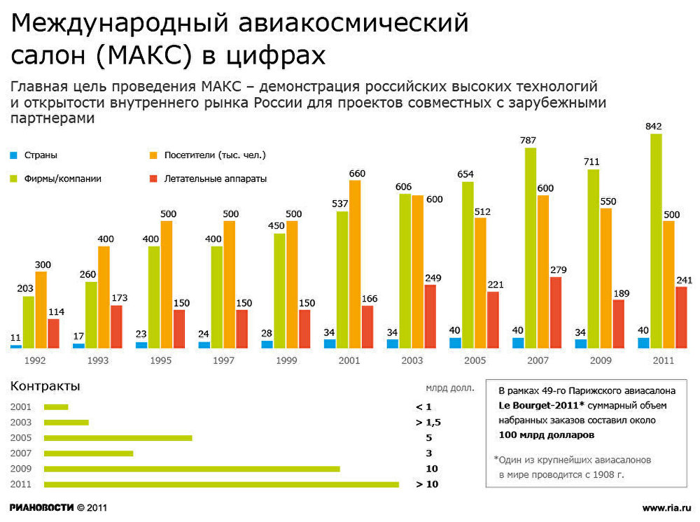 МАКС в цифрах МАКС в цифрах
