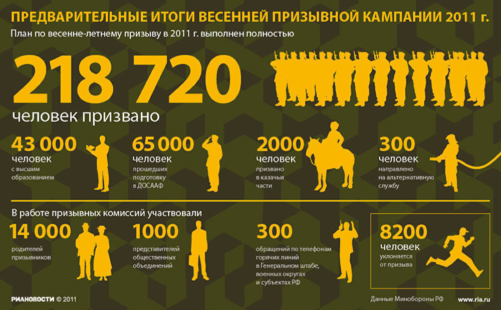 Весенняя призывная кампания 2011 г.