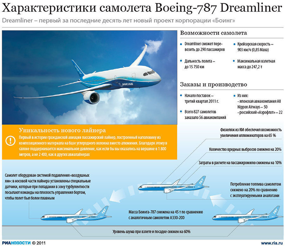Характеристики самолета Boeing-787 Dreamliner Характеристики самолета Boeing-787 Dreamliner