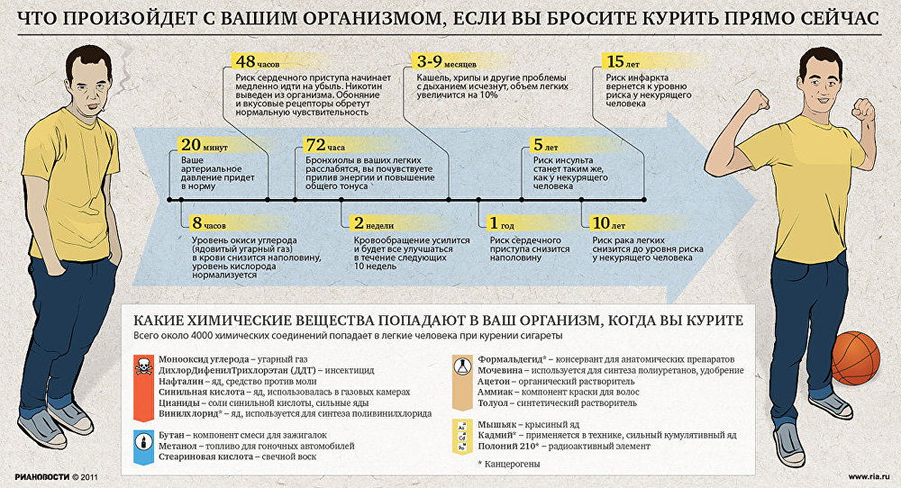Что произойдет с вашим организмом, если вы бросите курить прямо сейчас